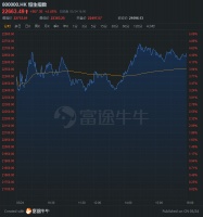 港股收评 | 恒指升近千点,亚太股市全面造好,美期指暴涨超4%
