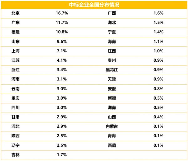 2019医疗信息化中标数据分析，最高中标金额近1.2亿元，三级医院需求占六成