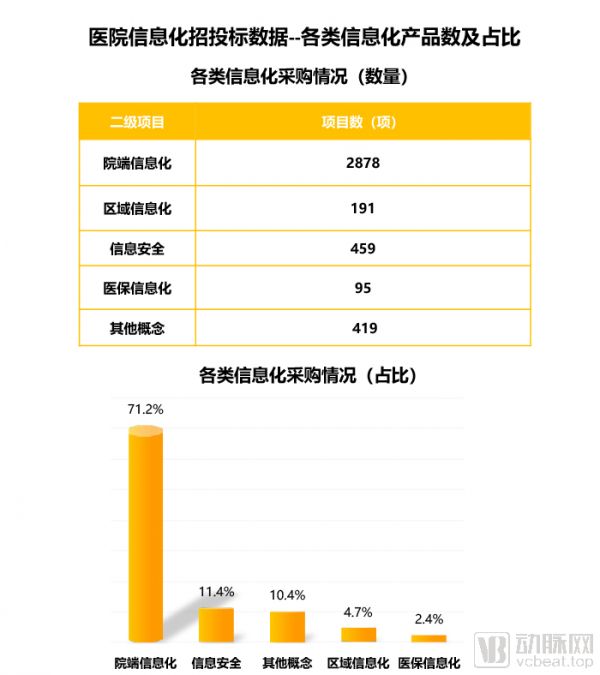 2019医疗信息化中标数据分析，最高中标金额近1.2亿元，三级医院需求占六成