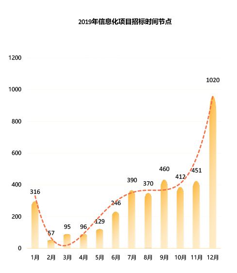 2019医疗信息化中标数据分析，最高中标金额近1.2亿元，三级医院需求占六成