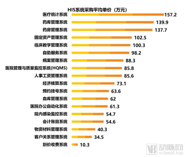 2019医疗信息化中标数据分析，最高中标金额近1.2亿元，三级医院需求占六成