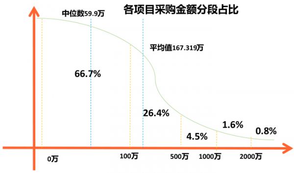 2019医疗信息化中标数据分析，最高中标金额近1.2亿元，三级医院需求占六成