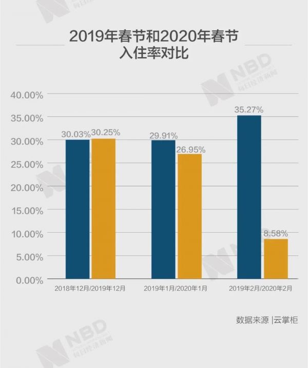 民宿老板直播“刷存在感”，春暖花开后又是一轮残酷淘汰赛