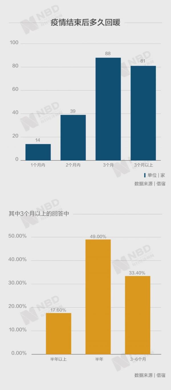 民宿老板直播“刷存在感”，春暖花开后又是一轮残酷淘汰赛