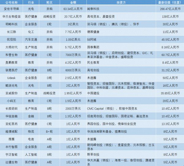 创投周报Vol.58 | 美股触底回升，一级市场投融资迎来大爆发，以及10个值得关注的早期项目