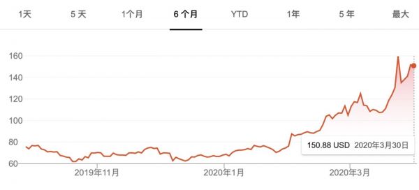 Zoom6个月股价走势