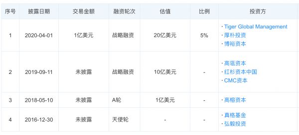 最前线丨完美日记获1亿美元融资，时隔半年估值翻番至20亿美元