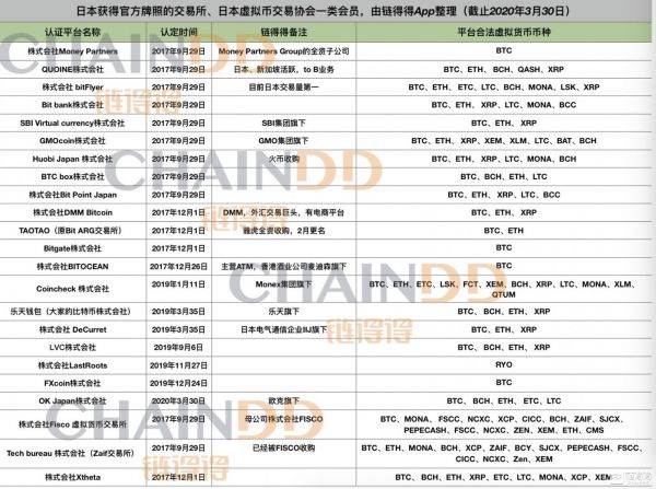 23家持牌交易所和交易币种，链得得制图