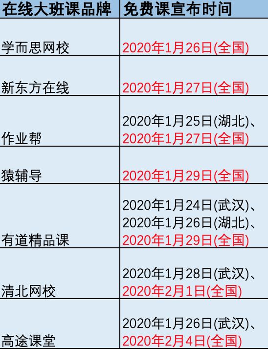 从流量暴增到断崖式下跌，在线大班课一年的战势压缩至免费课