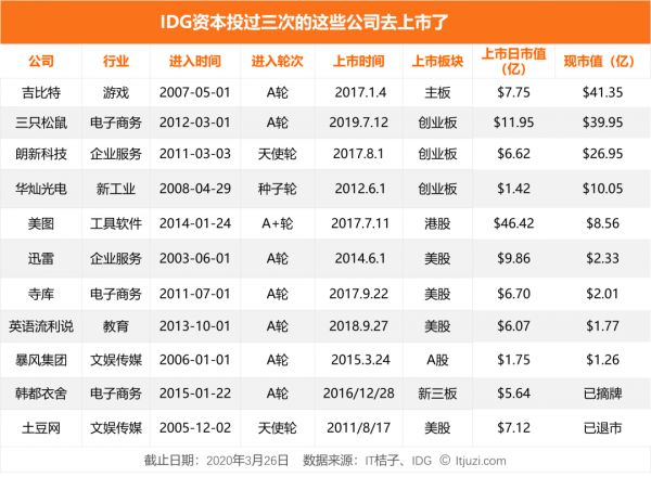 连续投资 3 次或更多，那些被 IDG 重注的公司现在发展如何？