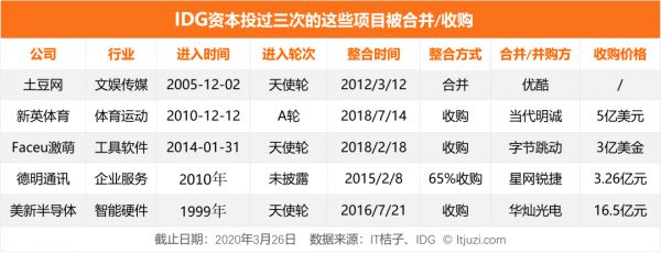 连续投资 3 次或更多，那些被 IDG 重注的公司现在发展如何？