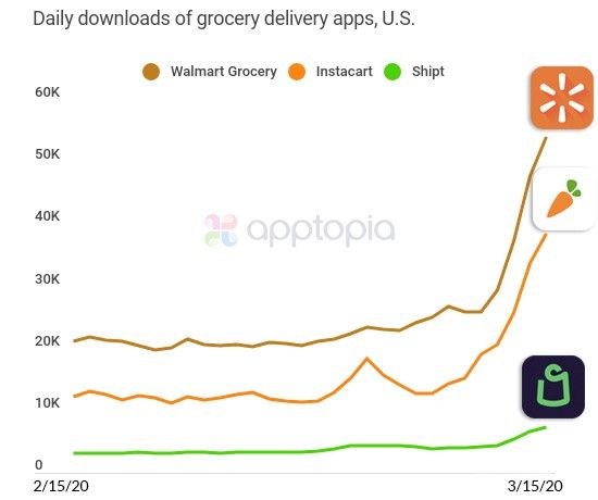 美国疫情爆发催生到家需求猛增，外卖平台「DoorDash」宣布与1800多家便利店合作