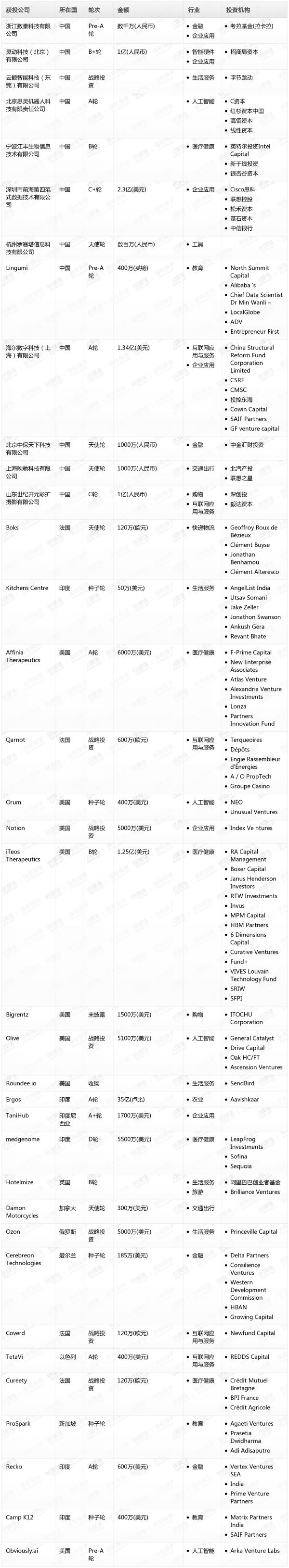 [投融资事件列表]