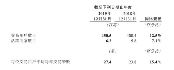 来源：美团点评2019年年报