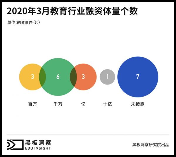 3月教育行业融资报告：20家企业共融资71亿人民币，猿辅导斩获10亿美金融资