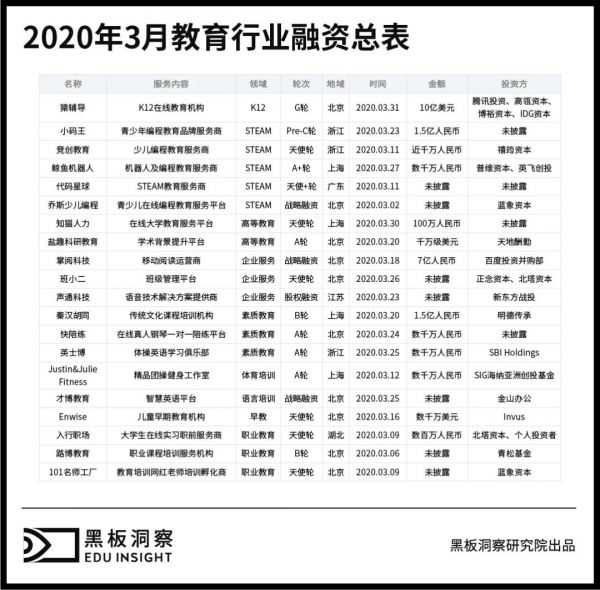 3月教育行业融资报告：20家企业共融资71亿人民币，猿辅导斩获10亿美金融资