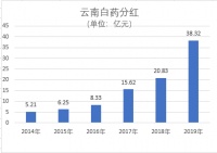 云南白药大分红的背后
