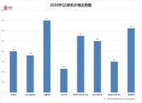 转转Q1手机行情报告：iPhone X仍是二手“机皇”，华为二手5G手机受关注度增高丨钛快讯