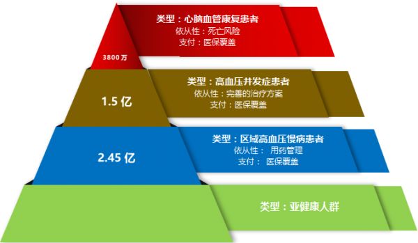 36氪首发 | 掌握30万高血压用户，「斯坦德利」获得数千万元投资