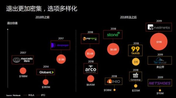 图：拉美地区创企退出情况 来源：Polymath Ventures