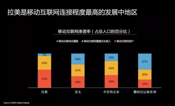 图：拉美互联网科技基础设施情况 来源：Polymath Ventures