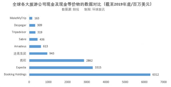 旅游巨头们的现金与债务：昔日的增长工具何以带来困局？