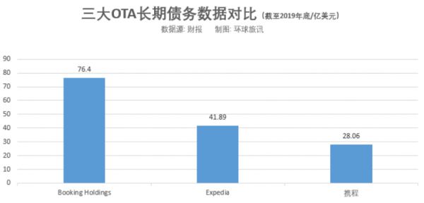 旅游巨头们的现金与债务：昔日的增长工具何以带来困局？