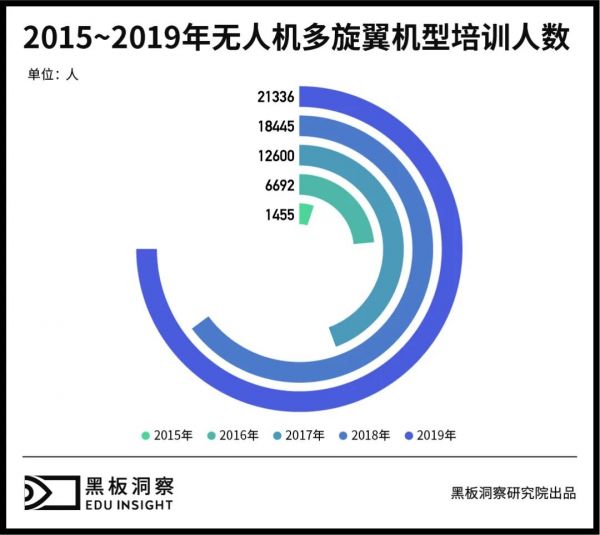 无人机有人管，培训考证成为入行第一关