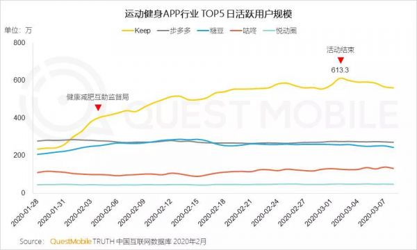 教练转行送外卖，健身房客流只恢复30%，“云健身”或成灵丹妙药？