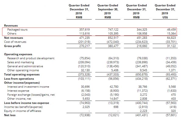 途牛2019年净收入23亿元，CFO辛怡辞职