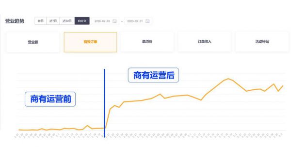 36氪独家丨商有获微盟A轮战略投资，正与腾讯内测“附近推”餐饮广告产品