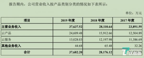 云业务收入情况