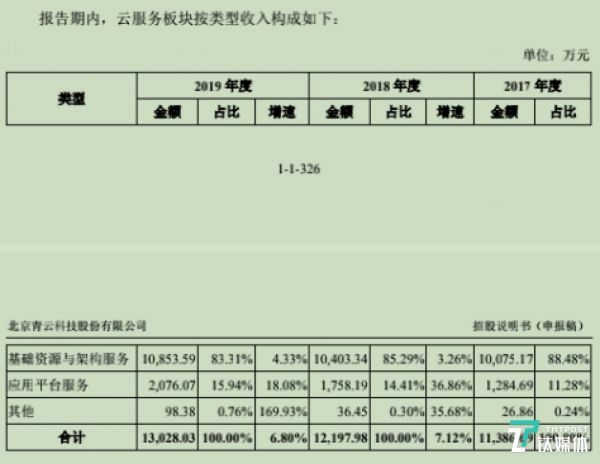 云服务按类型收入