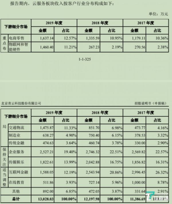 云服务客户行业分布