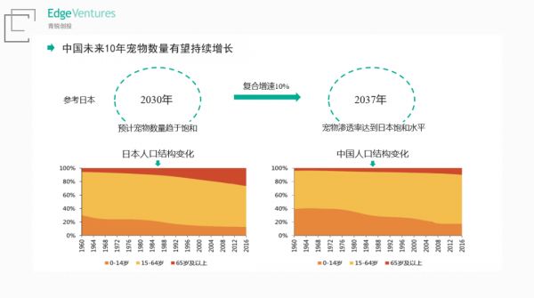 青锐创投吴斌：宠物市场背后的残酷法则