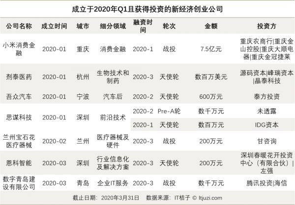 2020 年的至暗时刻，这些公司刚刚成立并获得融资