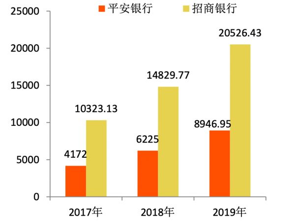 数字化银行争夺战：招行PK平安，APP活跃数、科技投入谁更强？