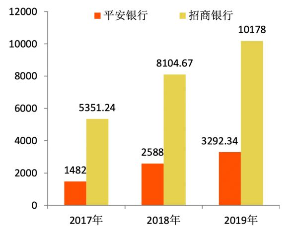 数字化银行争夺战：招行PK平安，APP活跃数、科技投入谁更强？