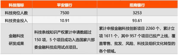 数字化银行争夺战：招行PK平安，APP活跃数、科技投入谁更强？