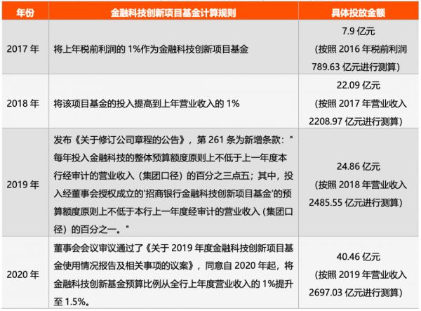 数字化银行争夺战：招行PK平安，APP活跃数、科技投入谁更强？