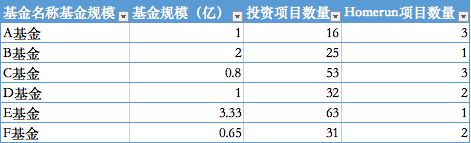 LP的成长之路：为什么愿意投资小型基金