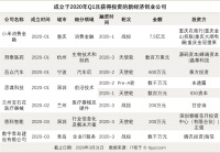2020 年的至暗时刻,这些公司刚刚成立并获得融资