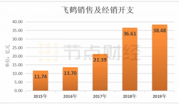 数据来源：飞鹤历年财报