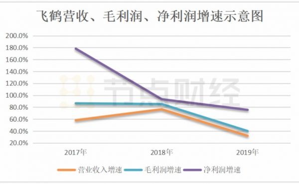 数据来源：飞鹤历年财报