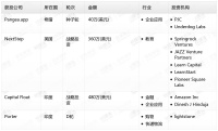 钛媒体Pro创投日报：4月11日收录投融资项目4起