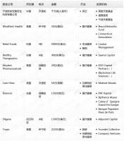 钛媒体Pro创投日报:4月14日收录投融资项目9起