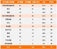 200款金融APP评测:38%超范围搜集个人信息,56%存在密码安全隐患
