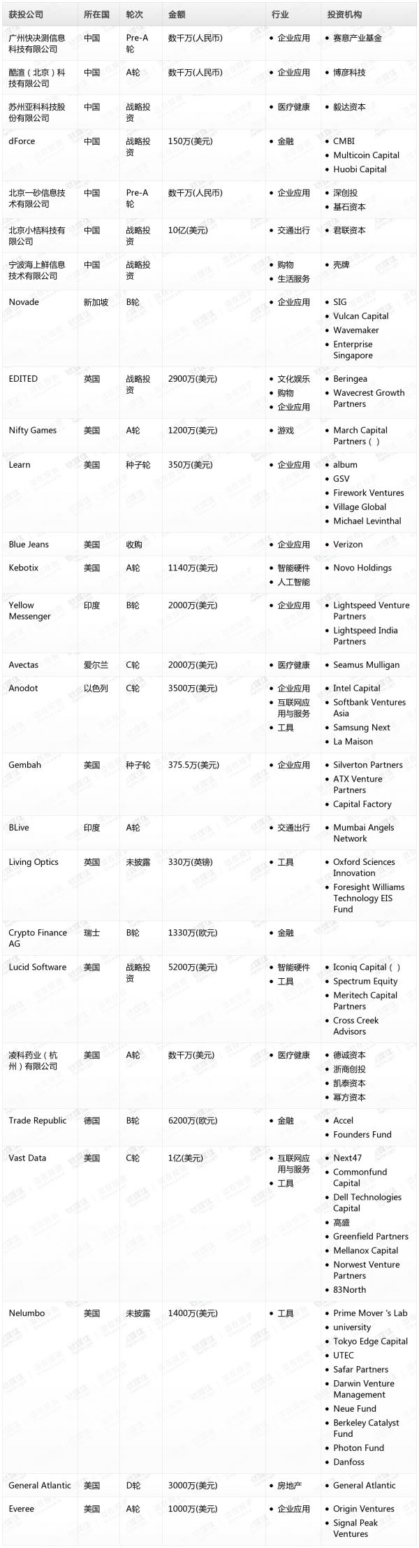 [投融资事件列表]