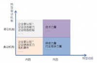 调查581家企业后,我们发现了企业是如何决定转型的