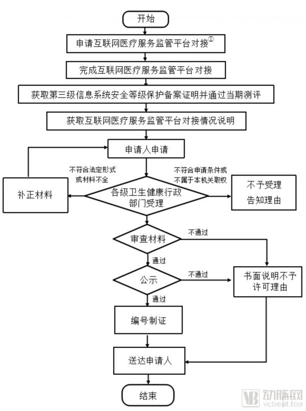 重庆互联网医院审批流程图，来源：重庆市卫健委官网
